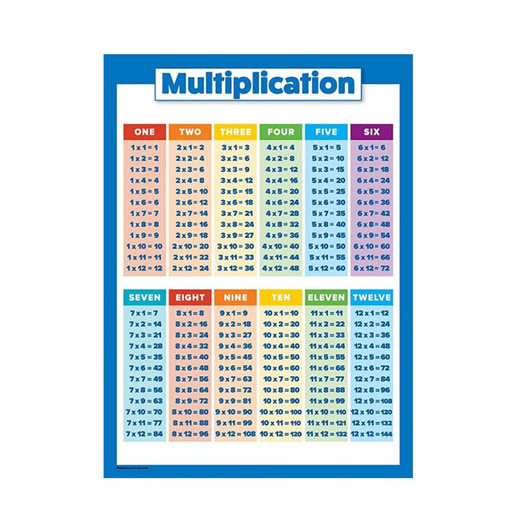 Multiplication Table chart - Harish Food Zone